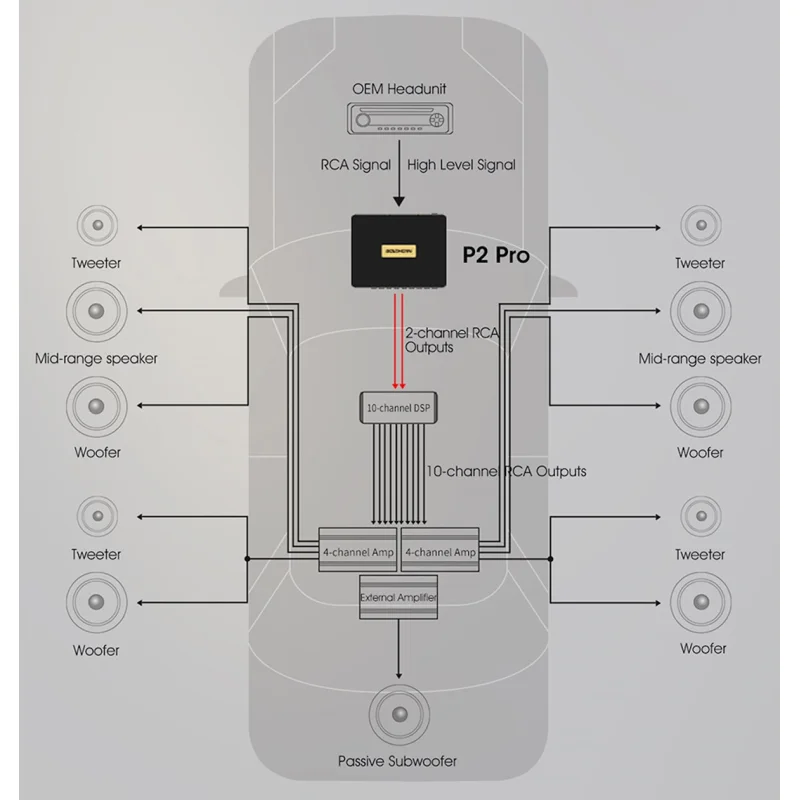 Esquema de instalación e integración del reproductor Goldhorn P2 PRO con radio OEM, DSP y amplificadores de coche.