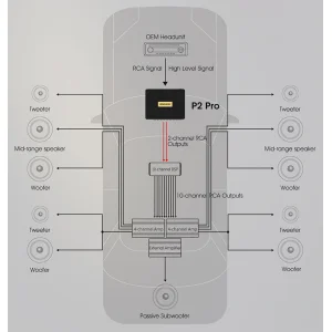 Esquema de instalación e integración del reproductor Goldhorn P2 PRO con radio OEM, DSP y amplificadores de coche.